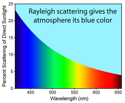 A graph showing different wavelength absorbtion